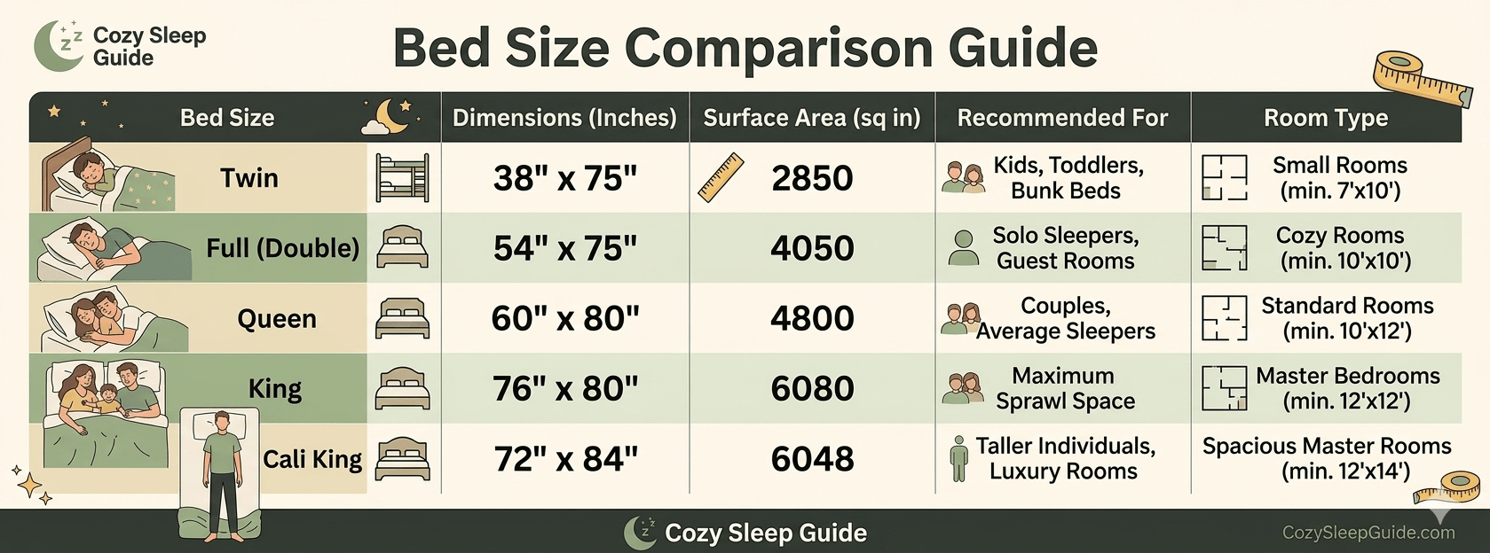 Detailed bed size comparison chart for Twin, Full, Queen, King, and California King mattresses including dimensions in inches and recommended room sizes.