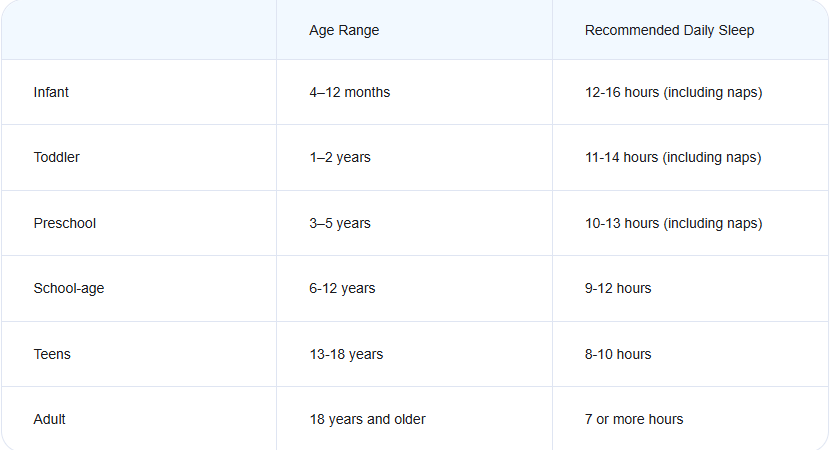 A table illustrates the amount of time people of various ages should sleep per night